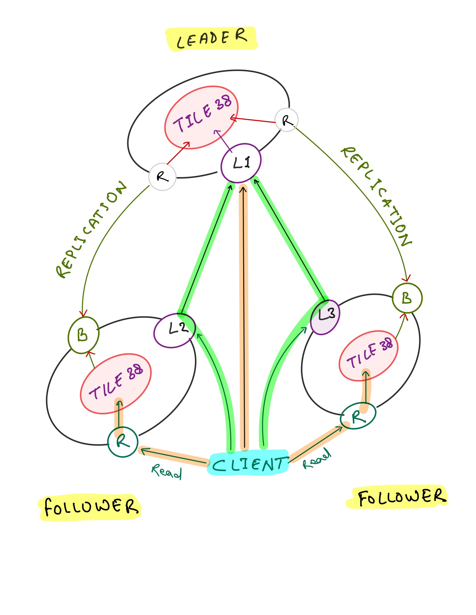 Write Operations Proxy